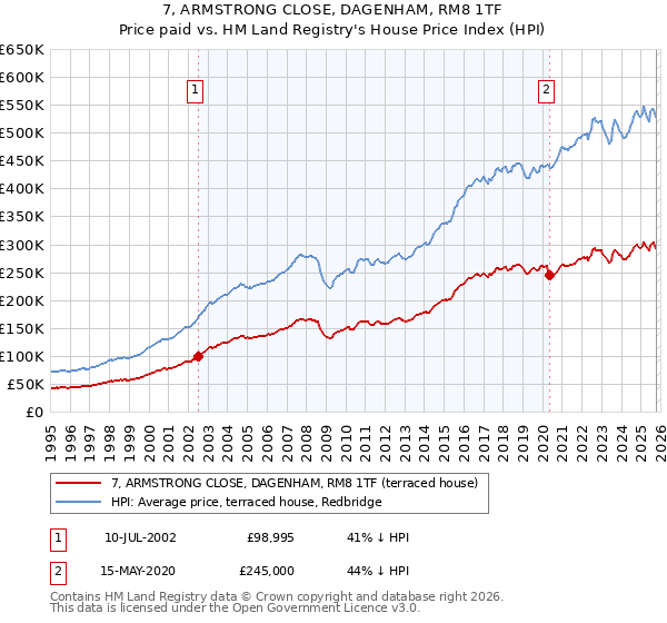 7, ARMSTRONG CLOSE, DAGENHAM, RM8 1TF: Price paid vs HM Land Registry's House Price Index