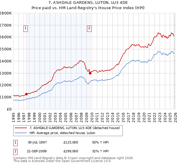 7, ASHDALE GARDENS, LUTON, LU3 4DE: Price paid vs HM Land Registry's House Price Index