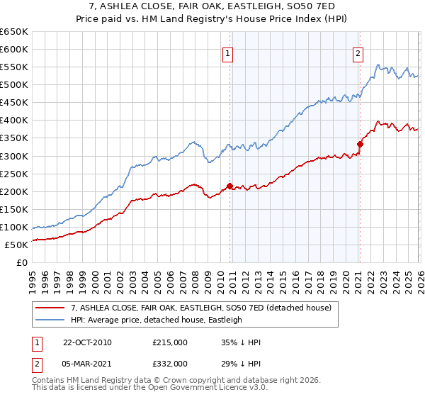 7, ASHLEA CLOSE, FAIR OAK, EASTLEIGH, SO50 7ED: Price paid vs HM Land Registry's House Price Index