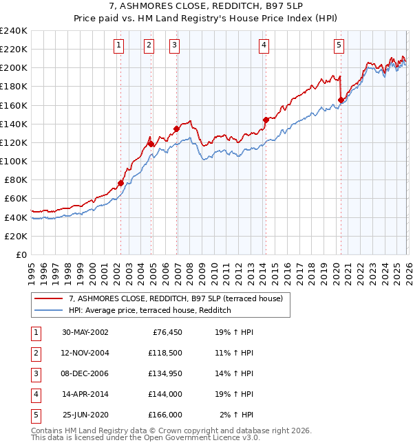 7, ASHMORES CLOSE, REDDITCH, B97 5LP: Price paid vs HM Land Registry's House Price Index