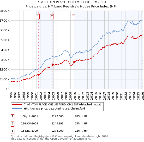 7, ASHTON PLACE, CHELMSFORD, CM2 6ST: Price paid vs HM Land Registry's House Price Index