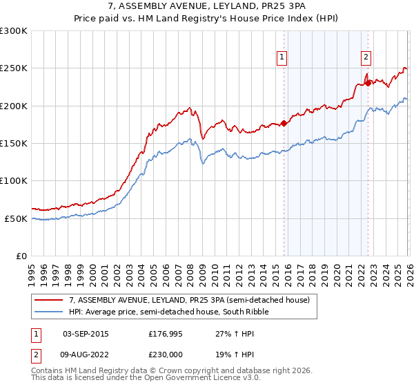 7, ASSEMBLY AVENUE, LEYLAND, PR25 3PA: Price paid vs HM Land Registry's House Price Index