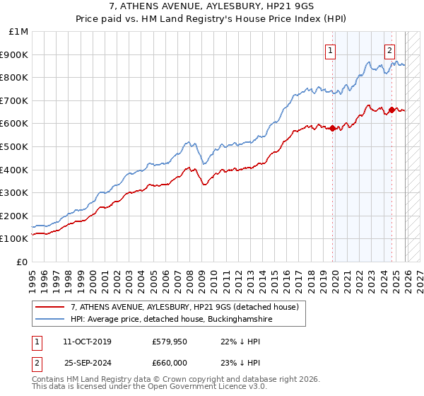 7, ATHENS AVENUE, AYLESBURY, HP21 9GS: Price paid vs HM Land Registry's House Price Index