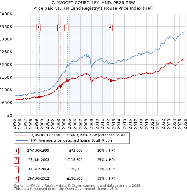 7, AVOCET COURT, LEYLAND, PR26 7RW: Price paid vs HM Land Registry's House Price Index