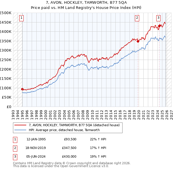 7, AVON, HOCKLEY, TAMWORTH, B77 5QA: Price paid vs HM Land Registry's House Price Index