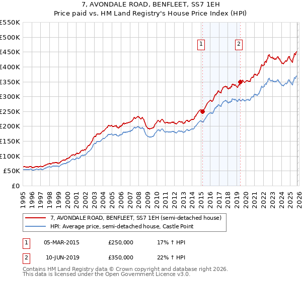 7, AVONDALE ROAD, BENFLEET, SS7 1EH: Price paid vs HM Land Registry's House Price Index