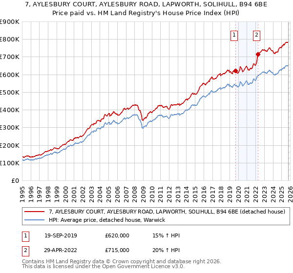 7, AYLESBURY COURT, AYLESBURY ROAD, LAPWORTH, SOLIHULL, B94 6BE: Price paid vs HM Land Registry's House Price Index