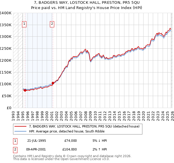 7, BADGERS WAY, LOSTOCK HALL, PRESTON, PR5 5QU: Price paid vs HM Land Registry's House Price Index