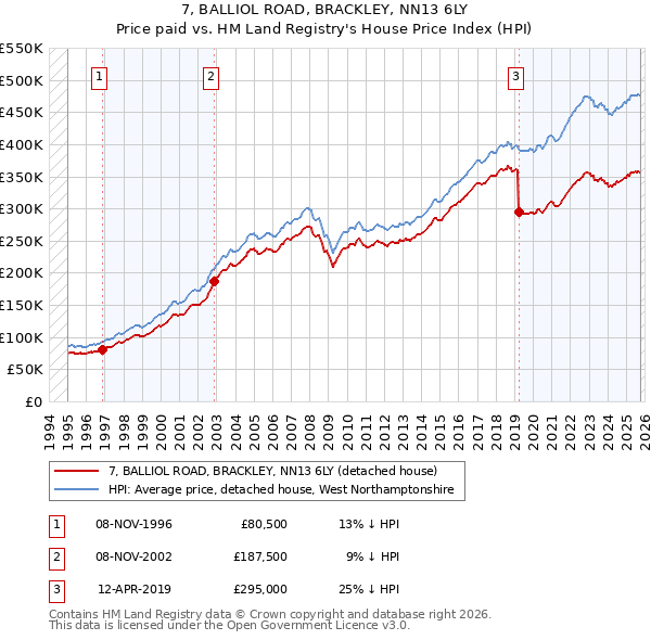 7, BALLIOL ROAD, BRACKLEY, NN13 6LY: Price paid vs HM Land Registry's House Price Index