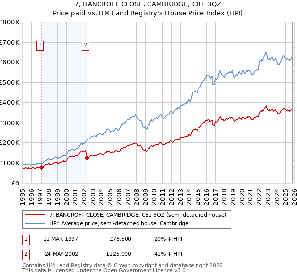 7, BANCROFT CLOSE, CAMBRIDGE, CB1 3QZ: Price paid vs HM Land Registry's House Price Index