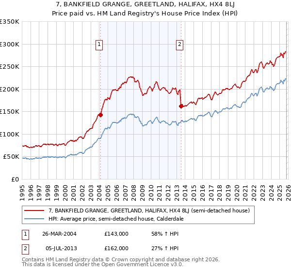 7, BANKFIELD GRANGE, GREETLAND, HALIFAX, HX4 8LJ: Price paid vs HM Land Registry's House Price Index