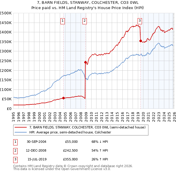 7, BARN FIELDS, STANWAY, COLCHESTER, CO3 0WL: Price paid vs HM Land Registry's House Price Index