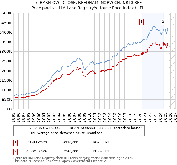 7, BARN OWL CLOSE, REEDHAM, NORWICH, NR13 3FF: Price paid vs HM Land Registry's House Price Index
