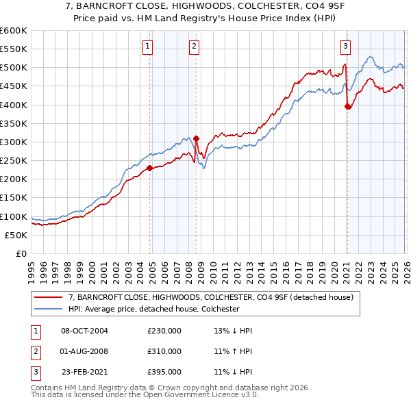 7, BARNCROFT CLOSE, HIGHWOODS, COLCHESTER, CO4 9SF: Price paid vs HM Land Registry's House Price Index