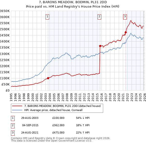 7, BARONS MEADOW, BODMIN, PL31 2DD: Price paid vs HM Land Registry's House Price Index