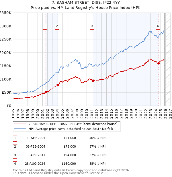 7, BASHAM STREET, DISS, IP22 4YY: Price paid vs HM Land Registry's House Price Index