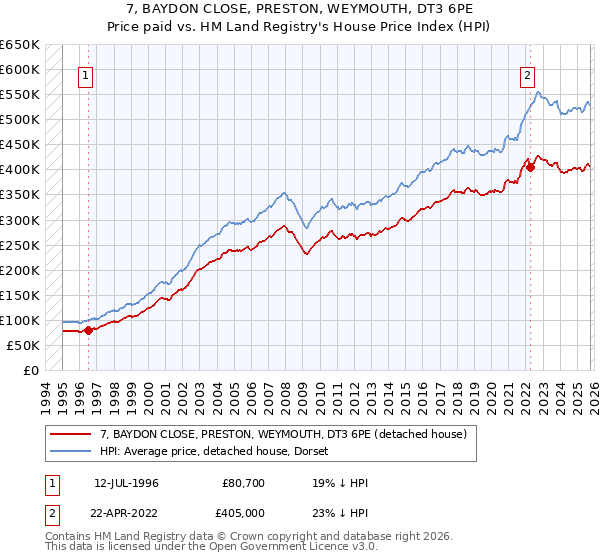 7, BAYDON CLOSE, PRESTON, WEYMOUTH, DT3 6PE: Price paid vs HM Land Registry's House Price Index