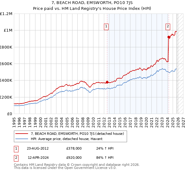 7, BEACH ROAD, EMSWORTH, PO10 7JS: Price paid vs HM Land Registry's House Price Index