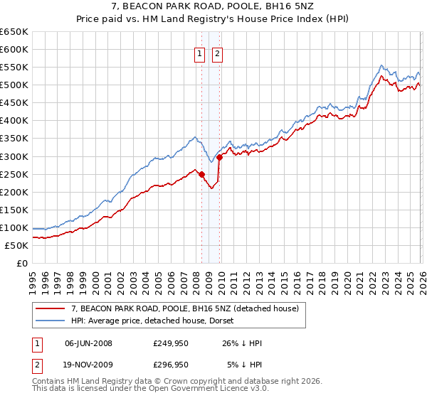7, BEACON PARK ROAD, POOLE, BH16 5NZ: Price paid vs HM Land Registry's House Price Index