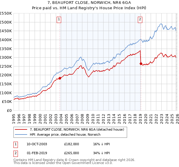 7, BEAUFORT CLOSE, NORWICH, NR6 6GA: Price paid vs HM Land Registry's House Price Index