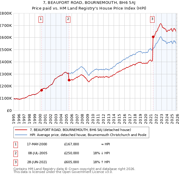 7, BEAUFORT ROAD, BOURNEMOUTH, BH6 5AJ: Price paid vs HM Land Registry's House Price Index