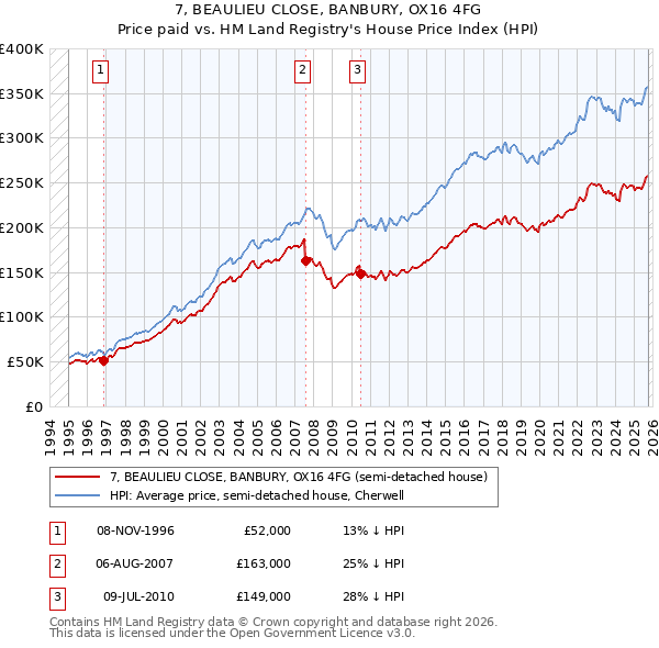 7, BEAULIEU CLOSE, BANBURY, OX16 4FG: Price paid vs HM Land Registry's House Price Index