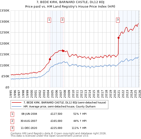 7, BEDE KIRK, BARNARD CASTLE, DL12 8DJ: Price paid vs HM Land Registry's House Price Index