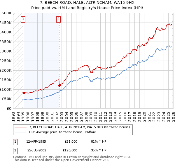7, BEECH ROAD, HALE, ALTRINCHAM, WA15 9HX: Price paid vs HM Land Registry's House Price Index