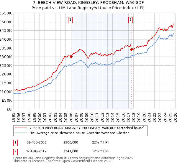 7, BEECH VIEW ROAD, KINGSLEY, FRODSHAM, WA6 8DF: Price paid vs HM Land Registry's House Price Index