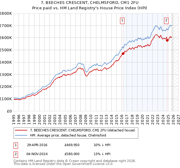 7, BEECHES CRESCENT, CHELMSFORD, CM1 2FU: Price paid vs HM Land Registry's House Price Index