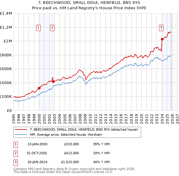 7, BEECHWOOD, SMALL DOLE, HENFIELD, BN5 9YS: Price paid vs HM Land Registry's House Price Index