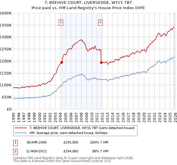 7, BEEHIVE COURT, LIVERSEDGE, WF15 7BT: Price paid vs HM Land Registry's House Price Index