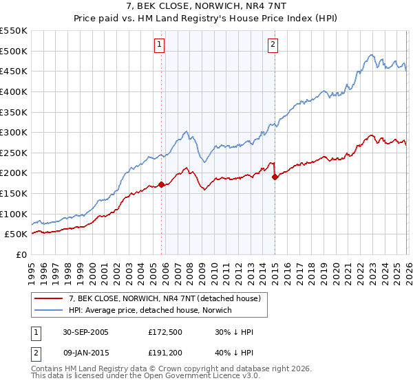 7, BEK CLOSE, NORWICH, NR4 7NT: Price paid vs HM Land Registry's House Price Index