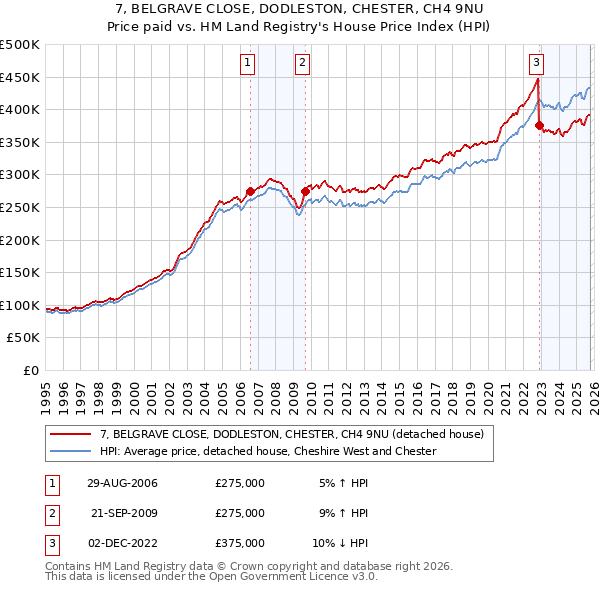 7, BELGRAVE CLOSE, DODLESTON, CHESTER, CH4 9NU: Price paid vs HM Land Registry's House Price Index