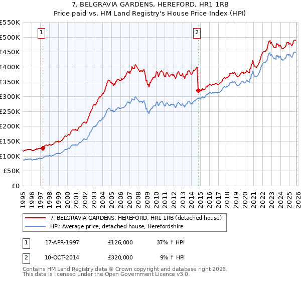 7, BELGRAVIA GARDENS, HEREFORD, HR1 1RB: Price paid vs HM Land Registry's House Price Index