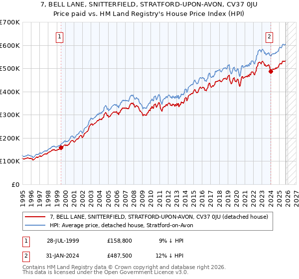 7, BELL LANE, SNITTERFIELD, STRATFORD-UPON-AVON, CV37 0JU: Price paid vs HM Land Registry's House Price Index