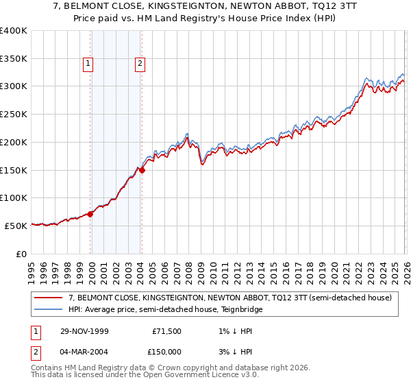 7, BELMONT CLOSE, KINGSTEIGNTON, NEWTON ABBOT, TQ12 3TT: Price paid vs HM Land Registry's House Price Index
