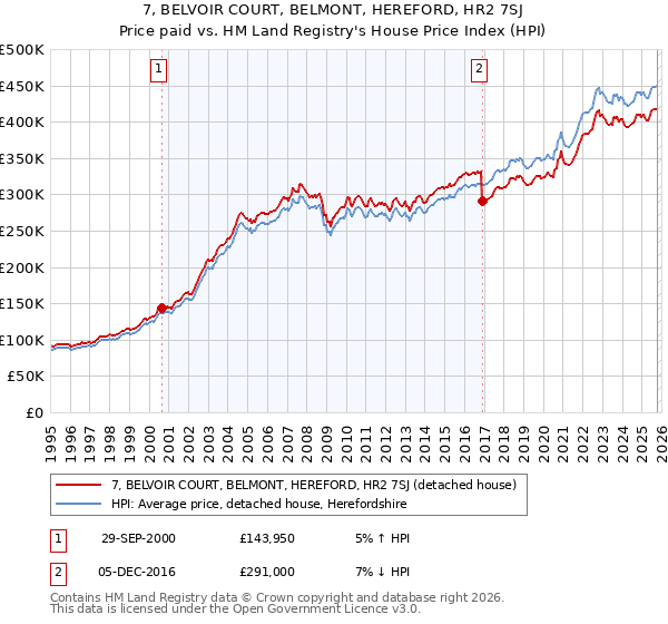 7, BELVOIR COURT, BELMONT, HEREFORD, HR2 7SJ: Price paid vs HM Land Registry's House Price Index