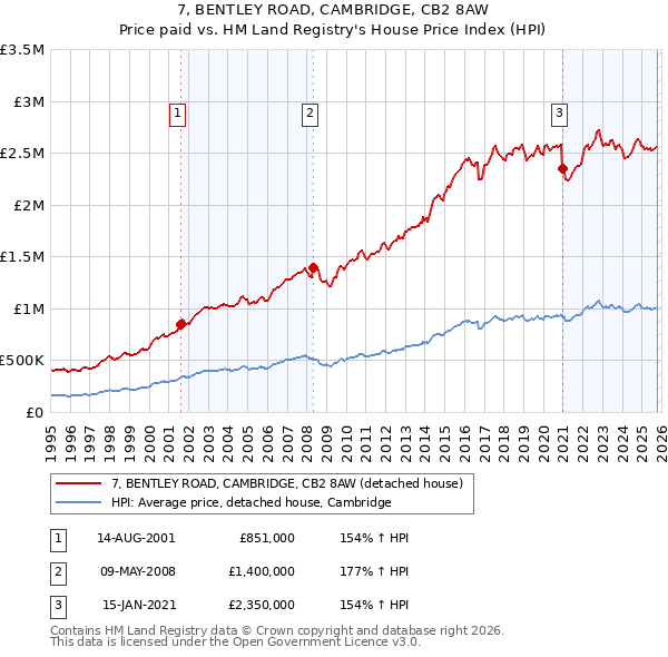 7, BENTLEY ROAD, CAMBRIDGE, CB2 8AW: Price paid vs HM Land Registry's House Price Index