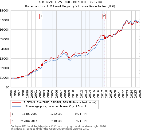 7, BENVILLE AVENUE, BRISTOL, BS9 2RU: Price paid vs HM Land Registry's House Price Index