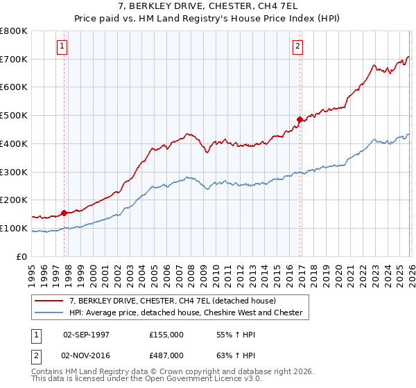 7, BERKLEY DRIVE, CHESTER, CH4 7EL: Price paid vs HM Land Registry's House Price Index
