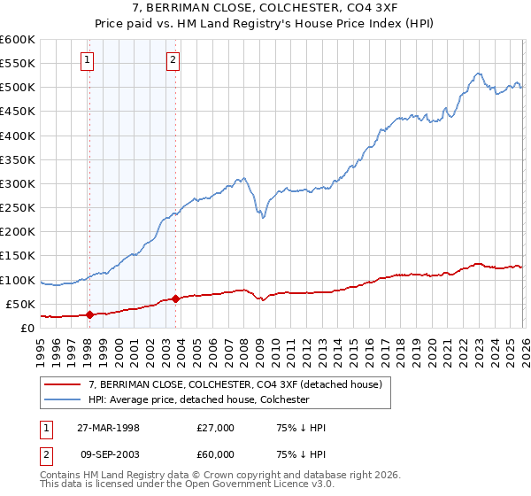 7, BERRIMAN CLOSE, COLCHESTER, CO4 3XF: Price paid vs HM Land Registry's House Price Index