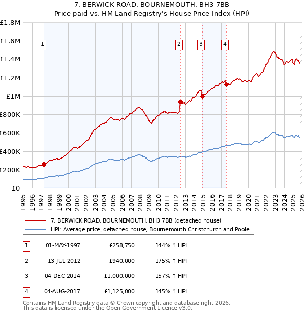 7, BERWICK ROAD, BOURNEMOUTH, BH3 7BB: Price paid vs HM Land Registry's House Price Index