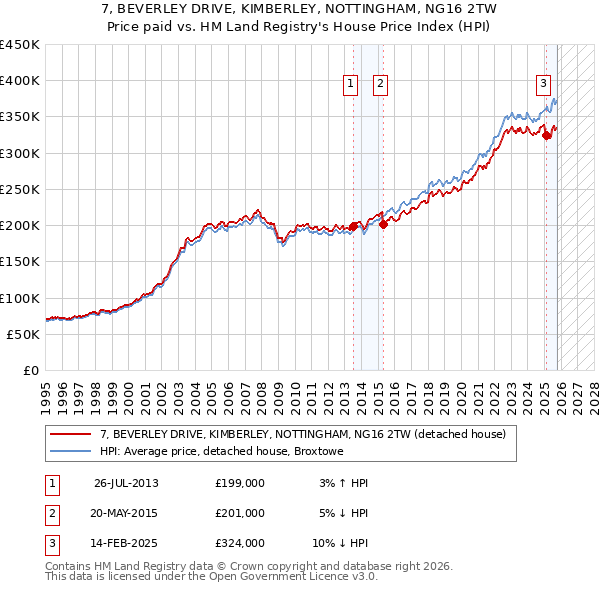 7, BEVERLEY DRIVE, KIMBERLEY, NOTTINGHAM, NG16 2TW: Price paid vs HM Land Registry's House Price Index
