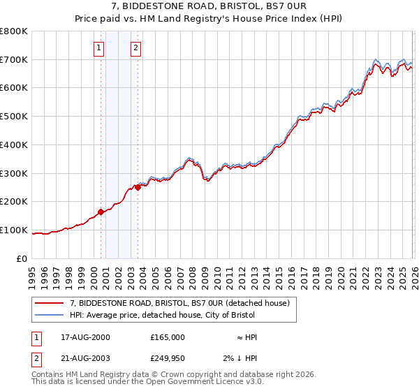 7, BIDDESTONE ROAD, BRISTOL, BS7 0UR: Price paid vs HM Land Registry's House Price Index