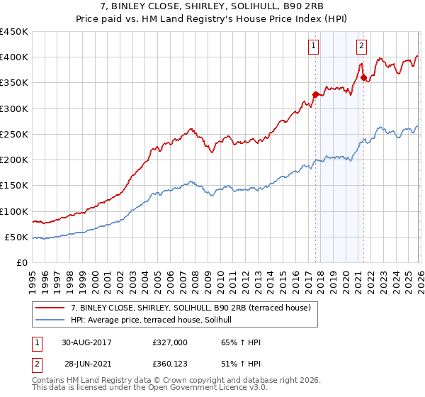 7, BINLEY CLOSE, SHIRLEY, SOLIHULL, B90 2RB: Price paid vs HM Land Registry's House Price Index