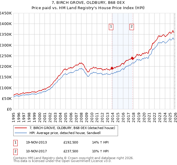 7, BIRCH GROVE, OLDBURY, B68 0EX: Price paid vs HM Land Registry's House Price Index