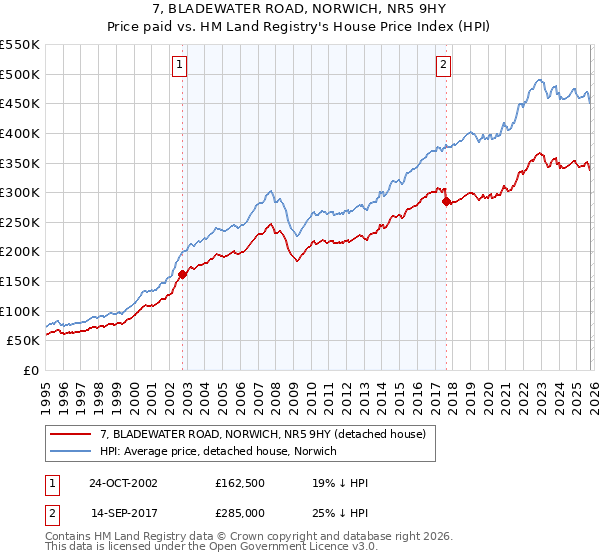 7, BLADEWATER ROAD, NORWICH, NR5 9HY: Price paid vs HM Land Registry's House Price Index