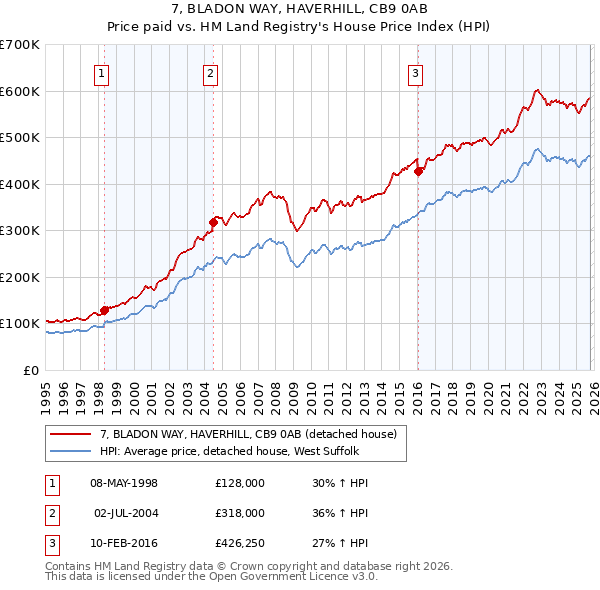 7, BLADON WAY, HAVERHILL, CB9 0AB: Price paid vs HM Land Registry's House Price Index
