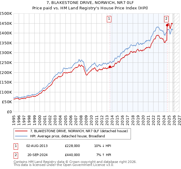 7, BLAKESTONE DRIVE, NORWICH, NR7 0LF: Price paid vs HM Land Registry's House Price Index